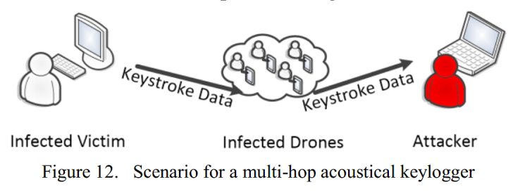 Malware that can Infect and transfer stolen data using Inaudible Audio signals